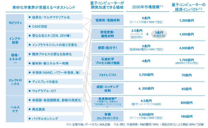 素材企業が拓く「量子コンピュータ」の未来