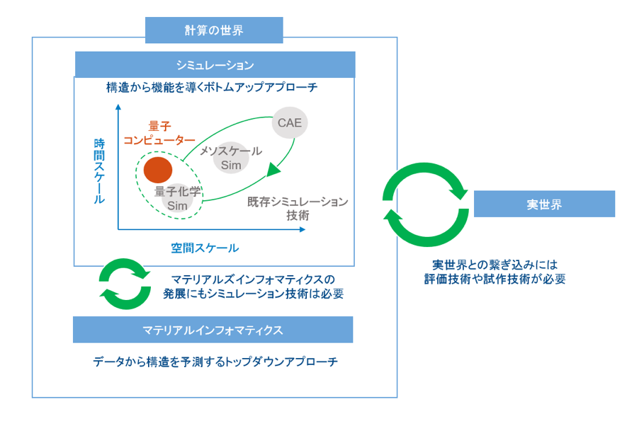 素材企業が拓く「量子コンピュータ」の未来