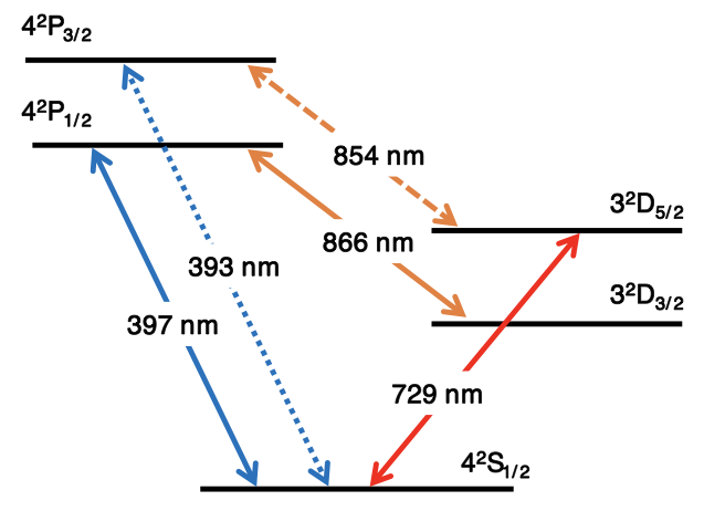 イオントラップの原理と冷却イオン量子ビット