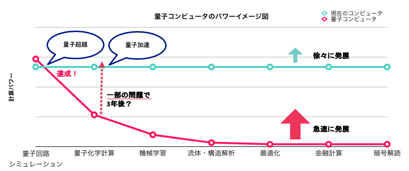 Googleが量子超越を達成 -新たな時代の幕開けへ（後編）