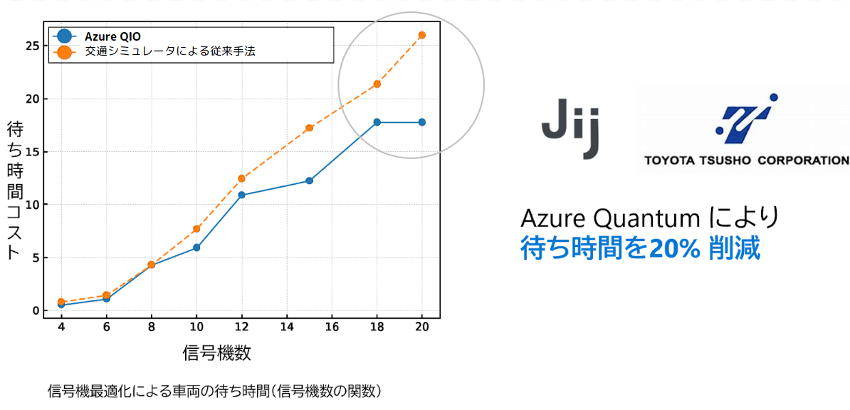 研究と産業応用のギャップを埋めるには？～Jijと豊田通商に聞く、社会実装へのヒント～